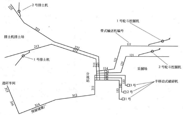 元寶山露天煤（méi）礦帶（dài）式輸送（sòng）機工藝係統圖
